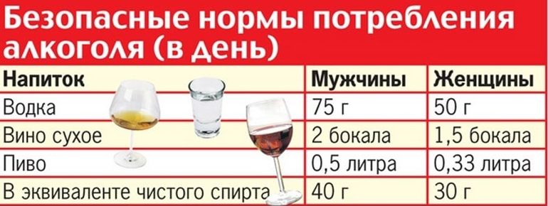 Нормы употребления алкоголя (в сутки).